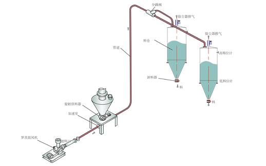 正压气力输送系统
