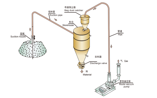 负压气力输送系统