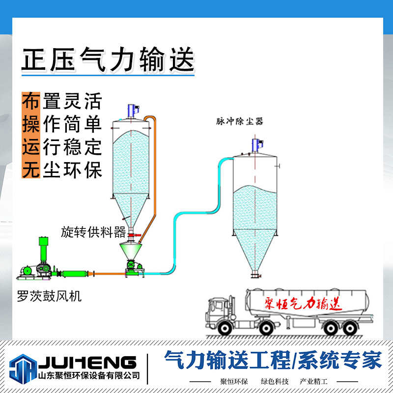 气力输送系统分为低压稀相气力输送和高压浓相气力输送等，都属于利用空气气动原理，气流的能量，在密闭管道内沿气流方向输送粉状和颗粒状物料，是流态化技术的一种具体应用。