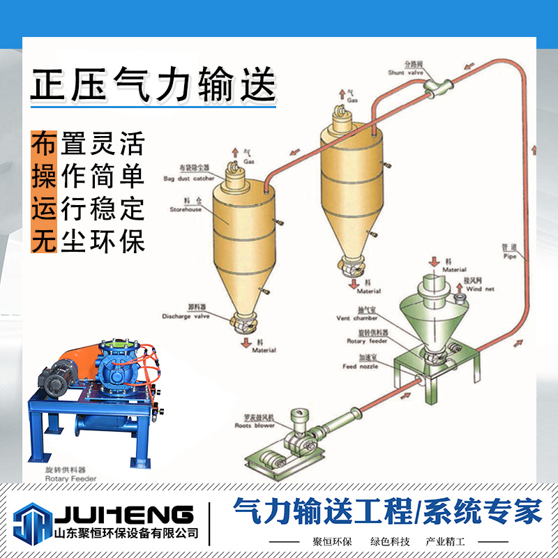 气力输送系统分为低压稀相气力输送和高压浓相气力输送等，都属于利用空气气动原理，气流的能量，在密闭管道内沿气流方向输送粉状和颗粒状物料，是流态化技术的一种具体应用。